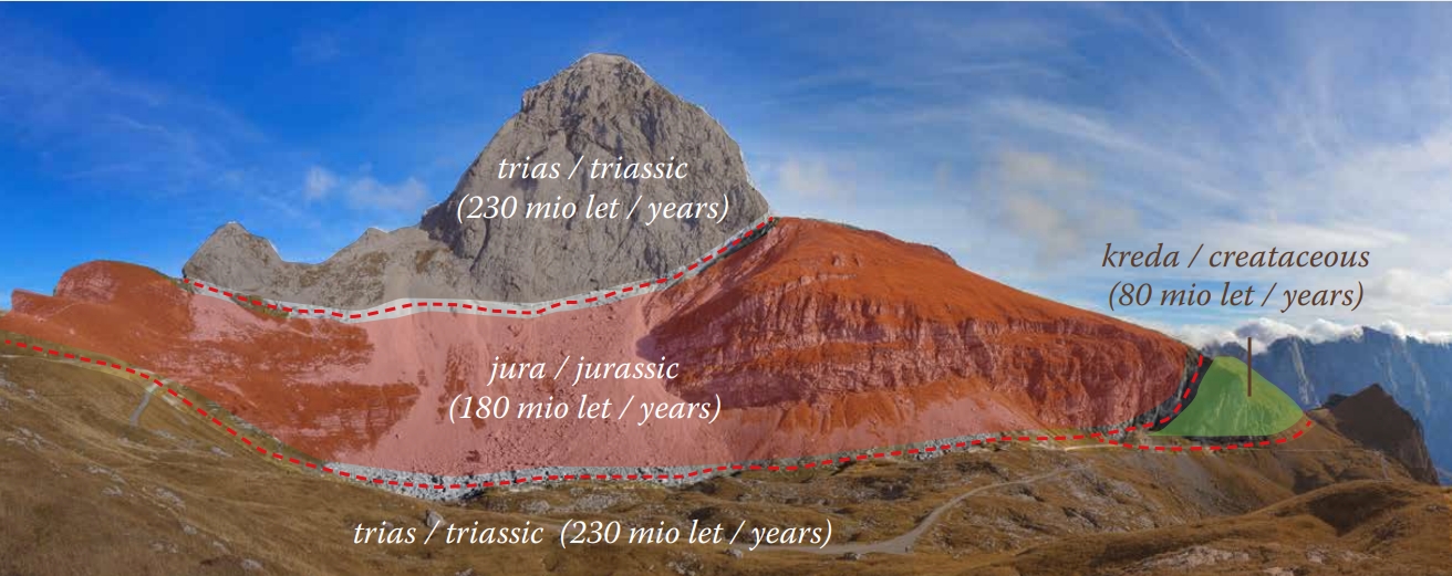 The photograph shows a mountain with geological layers colored to indicate their ages. At the bottom is the Triassic, followed by the Jurassic, then the Cretaceous on the right, and Triassic again at the top.