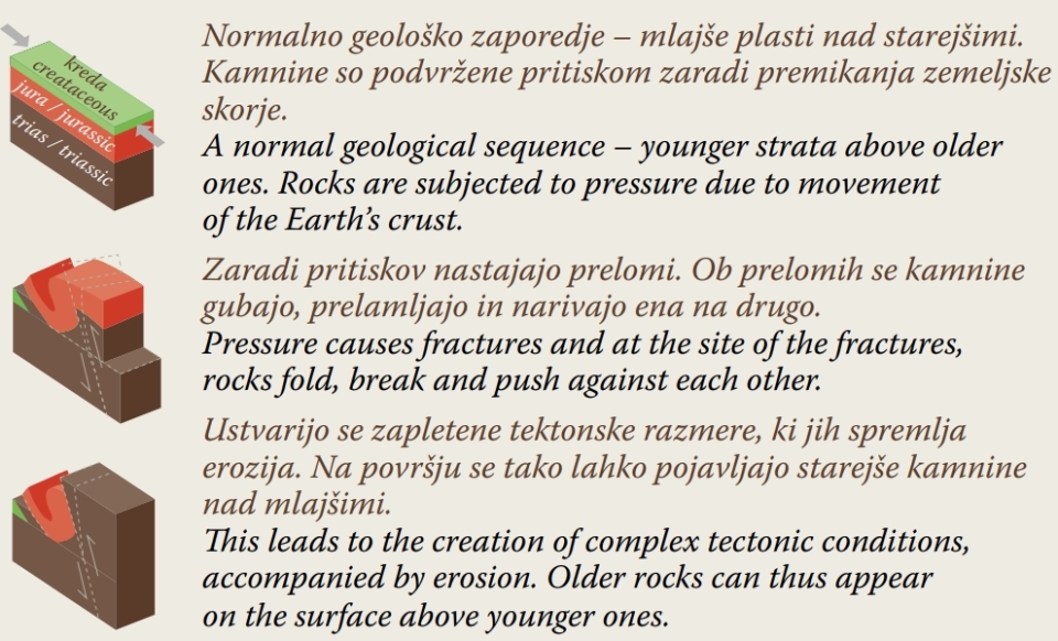 The photograph shows a drawing of geological processes: first a flat layer, then the layer folds, and eventually forms complex tectonic structures.