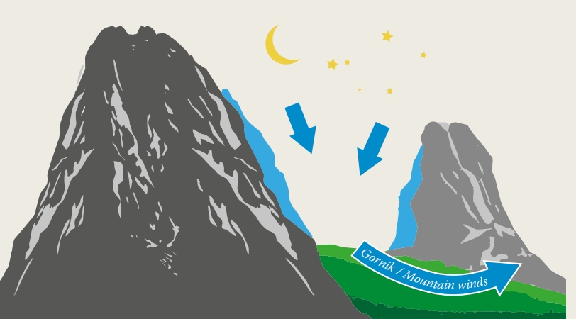 The photograph shows a sketch of winds. On the left is a tall rock, and on the right is a smaller rock. The wind is drawn coming down from the mountain slope into the valley.